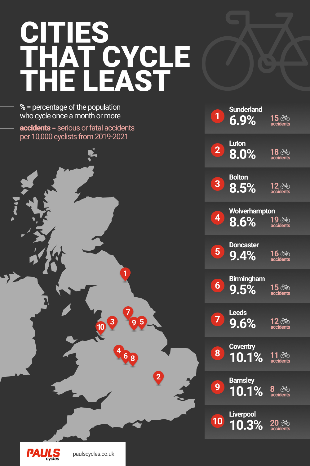Cities with the lowest rates of cycling in England compared to serious or fatal cycling accidents Infographic
