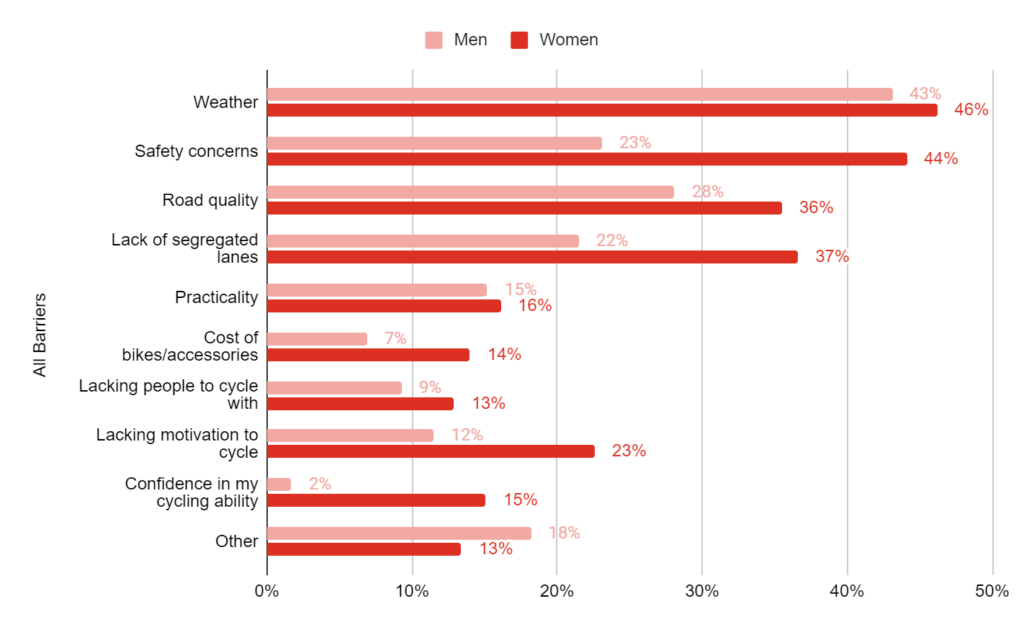 Bar graph chart displaying responses to surveyed question: What prevents respondents from cycling more in the UK? Across all barriers to cycling frequency, summarising according to respondents gender.