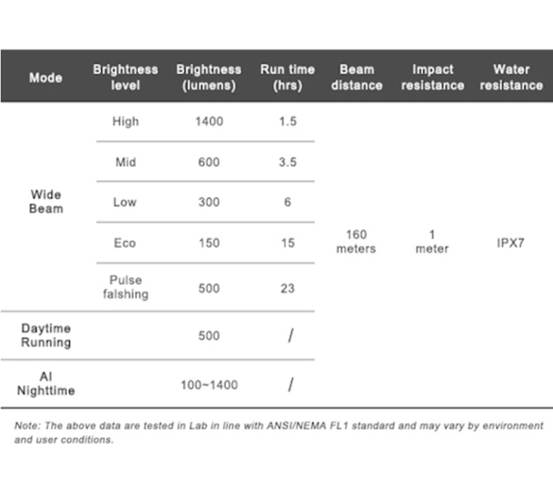 Ravemen K1400 USB Rechargeable AI Nighttime Front Light - 1400 Lumens-5
